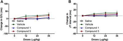 Self-Nanoemulsifying Drug Delivery System Loaded with Psiadia punctulata Major Metabolites for Hypertensive Emergencies: Effect on Hemodynamics and Cardiac Conductance